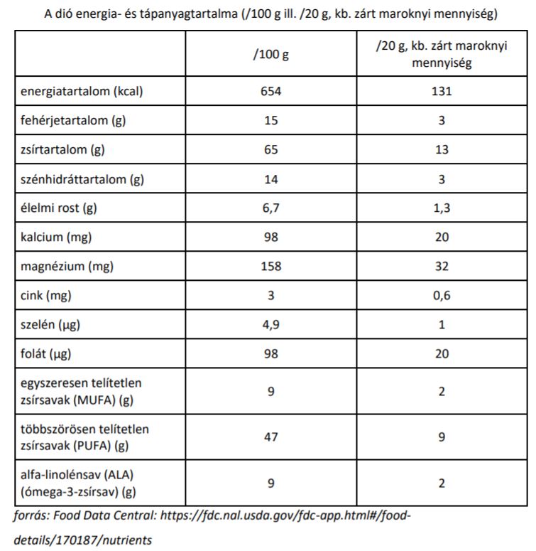 Diófélék, olajos magvak, aszalt gyümölcsök: Ezért fogyaszd rendszeresen! - Nem csak finomak, de védik az egészséget is